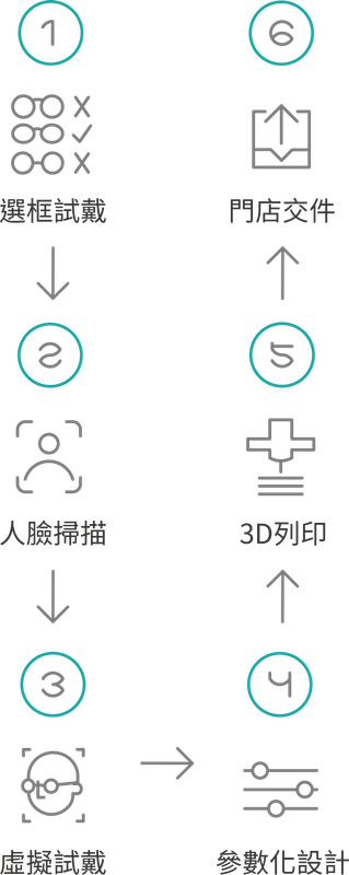 訂製六大步驟 直式版