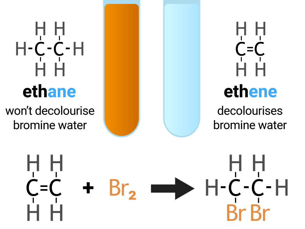 Testing for Alkenes (bromine water)