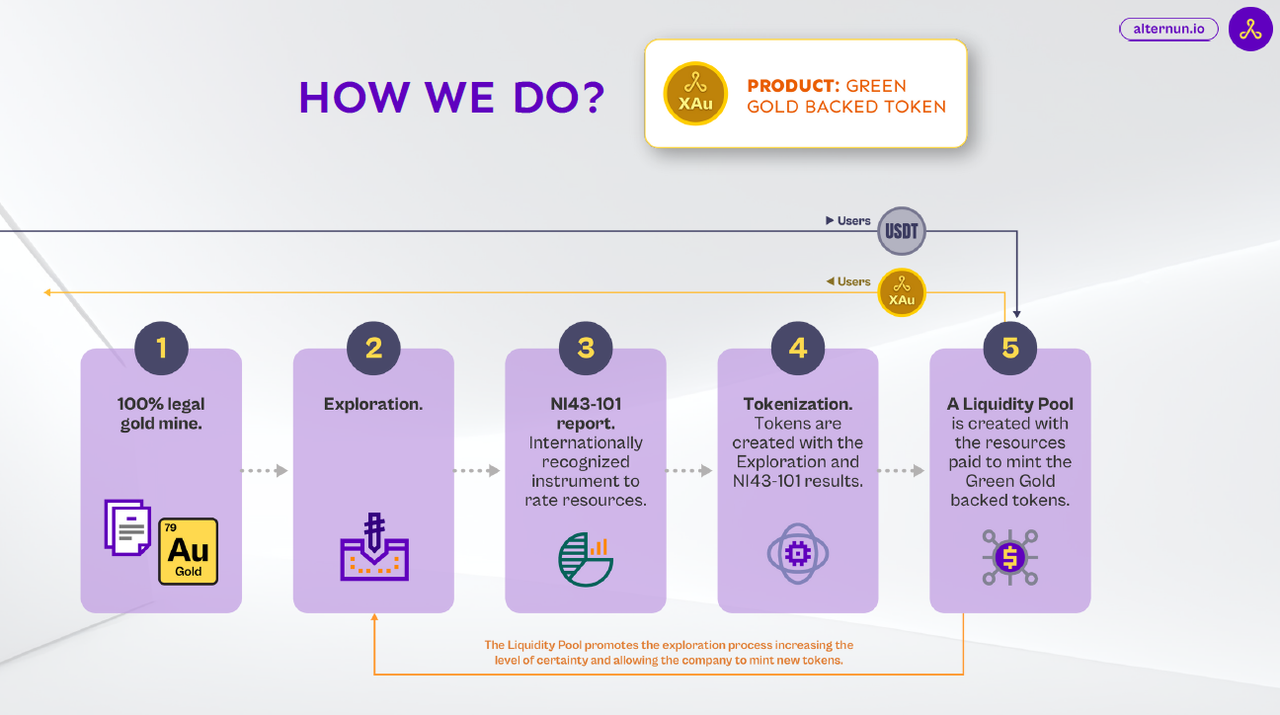Digital gold mining model