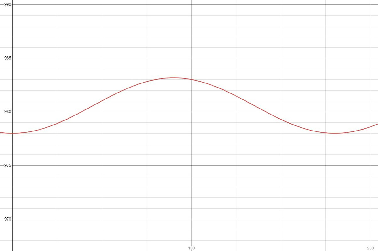 At latitude L, the acceleration due to gravity g (in centime Quizlet