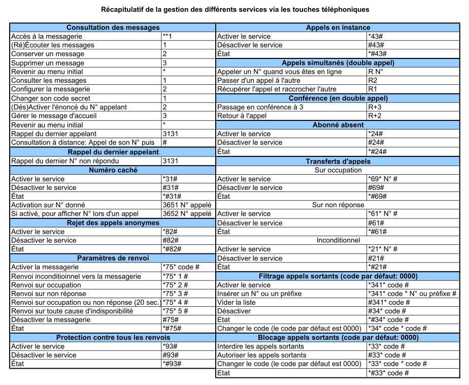 Récapitulatif Services tél Free