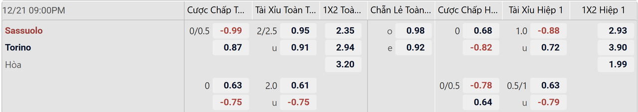 Tỉ lệ kèo Sassuolo vs Torino