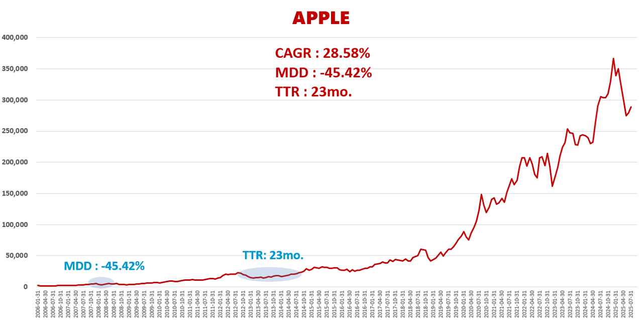 APPLE