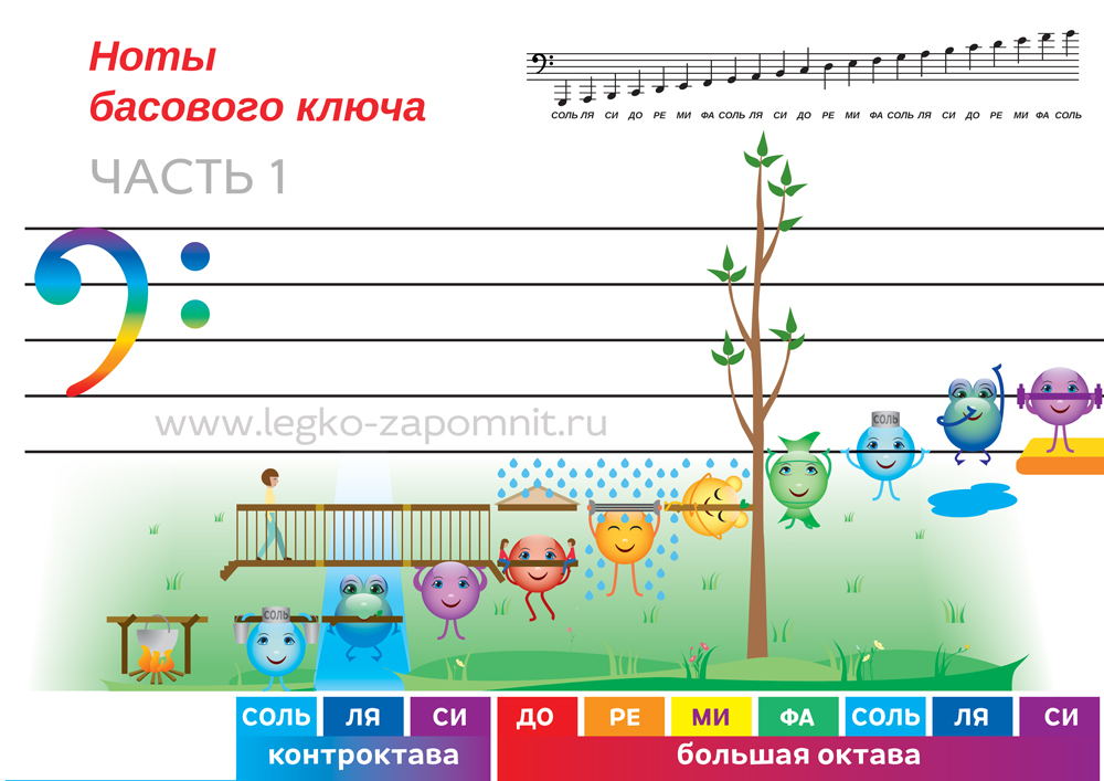 Ноты басового ключа на нотном. Басовый ключ малая Октава. Ноты басового ключа на нотном стане. Ноты Учим с детьми басовый ключ. Как быстро выучить Ноты басового ключа.