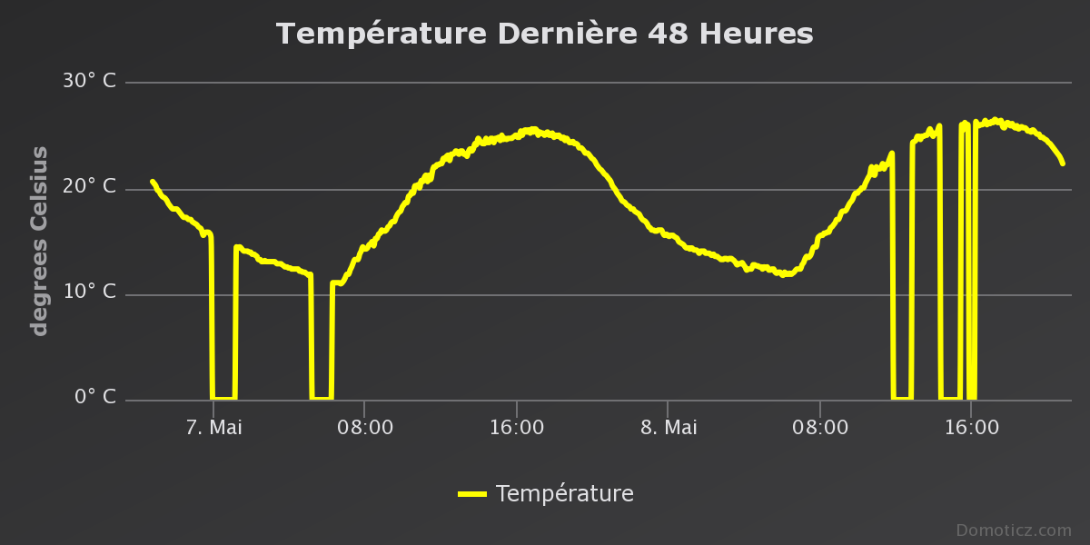 chart(1)