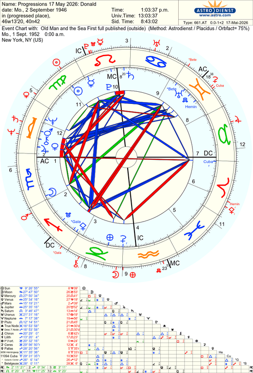 astro 661at progressions 17 may 2026 donald old man and the sea first full published 6731 1827020