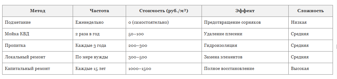 Сравнение методов ухода и ремонта тротуарной плитки