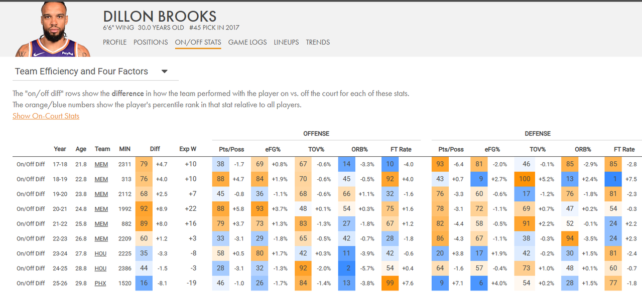 Dillon Brooks Stats Cleaning the Glass 02 13 2026 04 21 PM