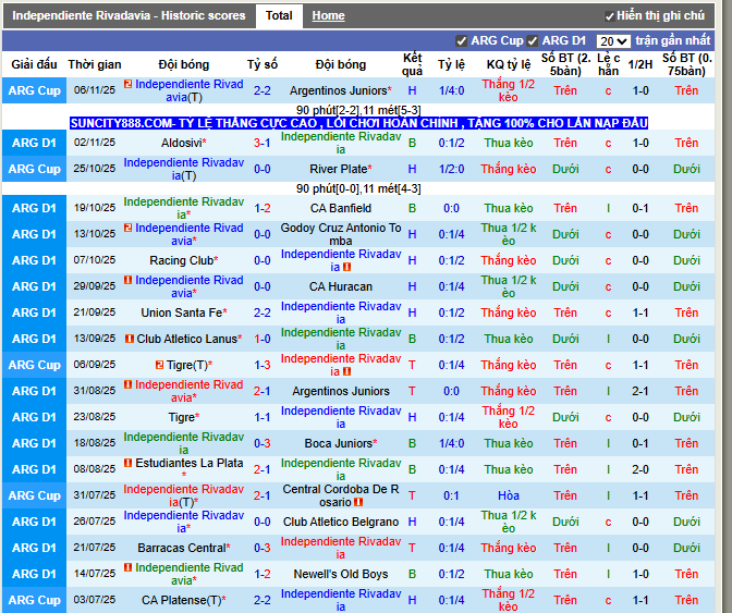 Phong độ gần đây Rivadavia