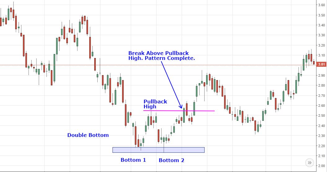 best forex trading strategy for Double Bottoms in Trading Systems_DB
