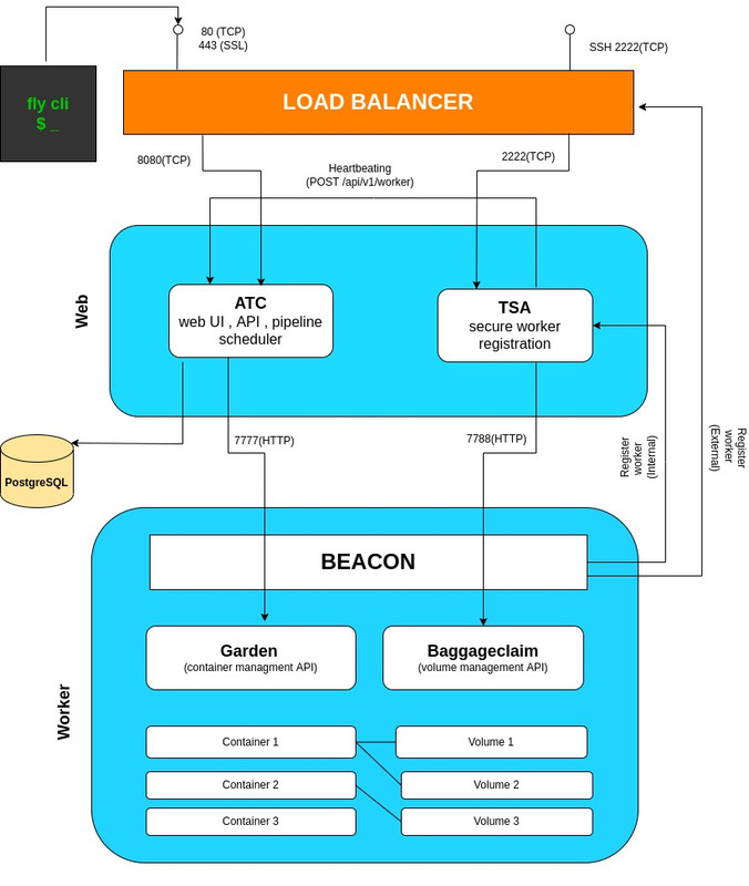 Concourse Architecture