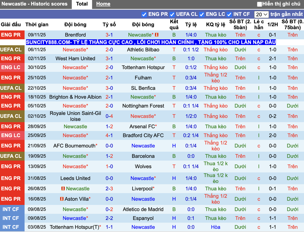 Phong độ Newcastle