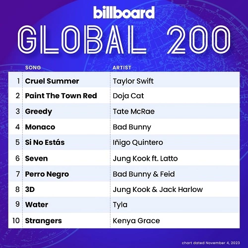 Billboard Global 200 Singles Chart (04-November-2023) MP3