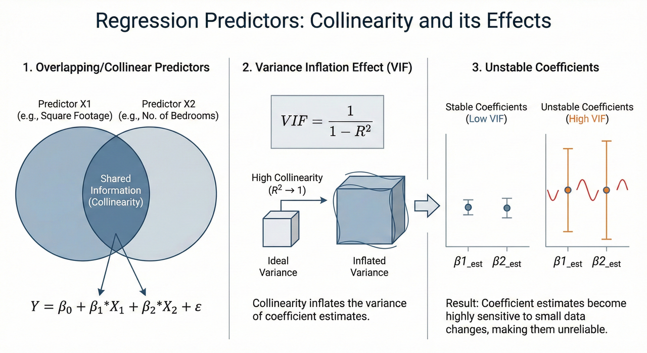 Collinearity in regression predictors