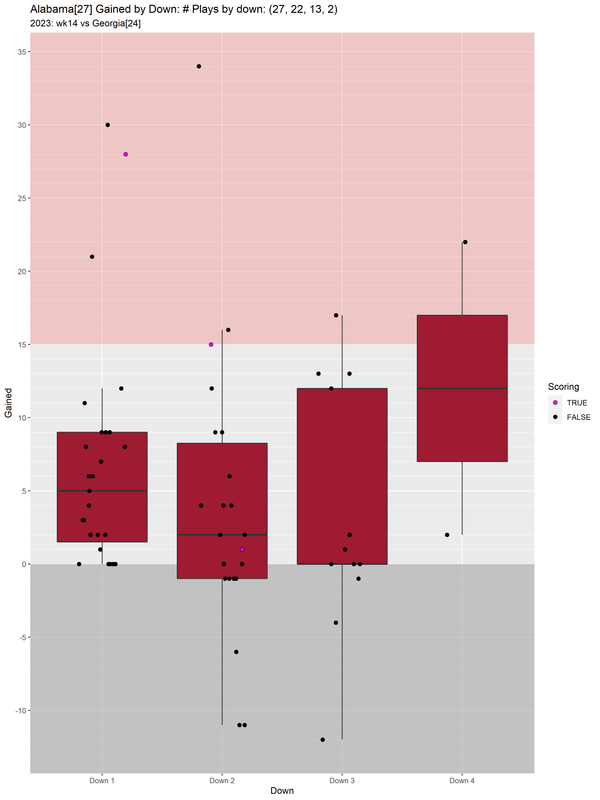 Alabama-2023-regular-wk14-Georgia-e12-gained-downs-boxwhisker