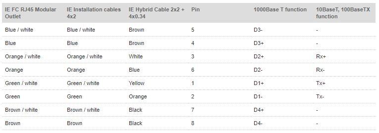 Simatic IE FC RJ45 plug pinout Simatic IE FC RJ45 plug pinout