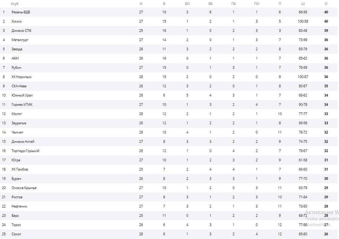 таблица 1 место