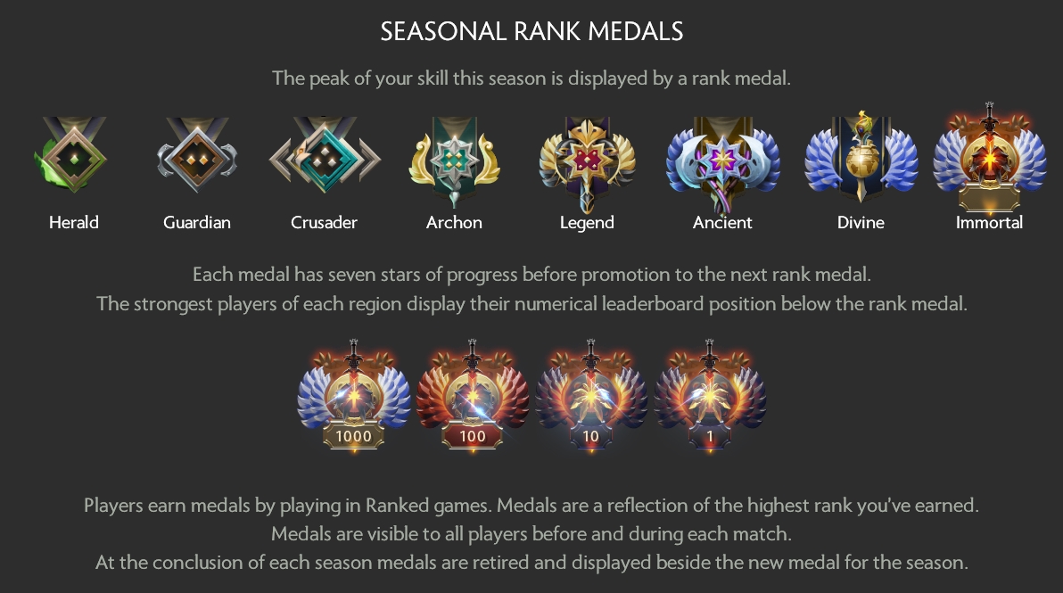 Dota 2 Rank Chart