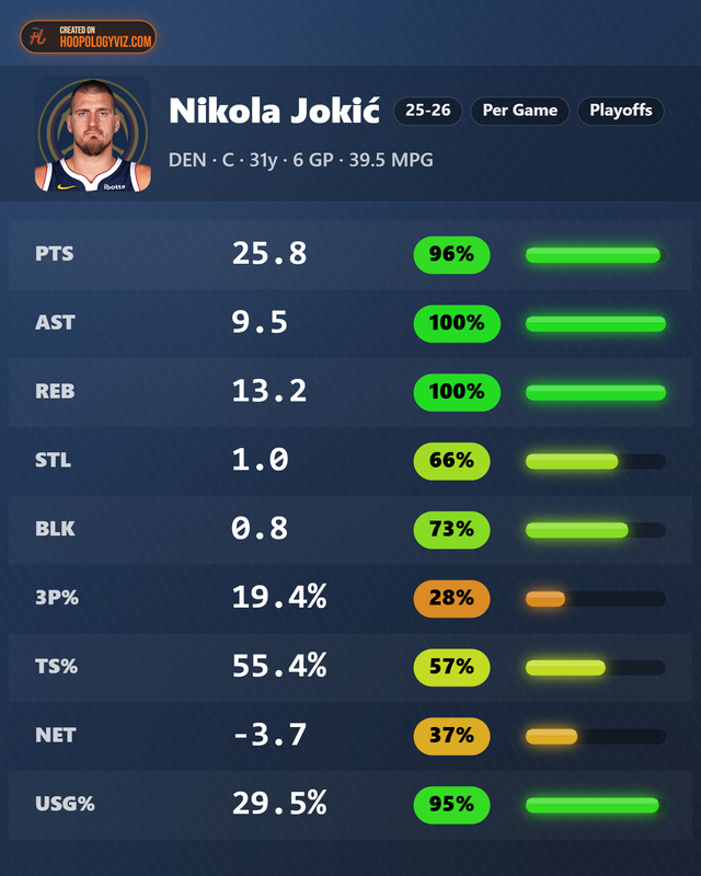 Nikola-Jokic-stats.png