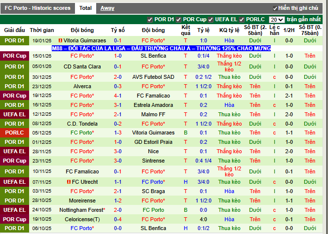 Phong độ gần đây FC Porto