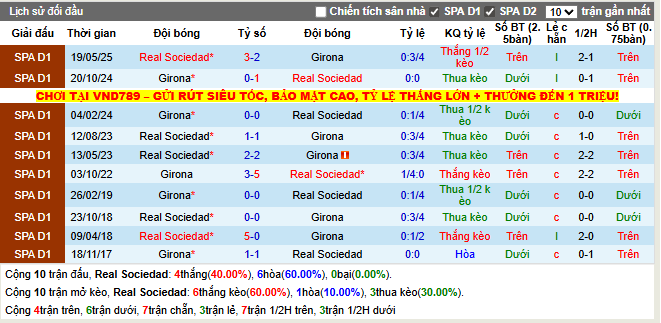 Thành tích đối đầu Real Sociedad vs Girona