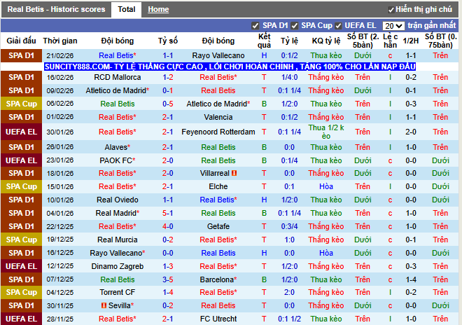 Phong độ gần đây Real Betis