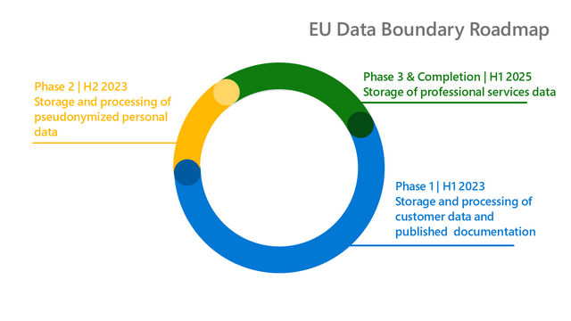 Umsetzung EU Data Boundary