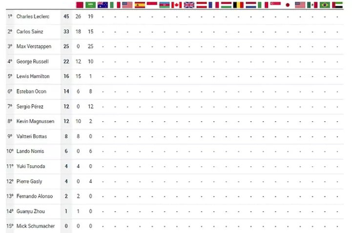 DIRETTA F1 - Al termine di un'altra gara entusiasmante Max Verstappen su Red Bull vince il Gran Premio dell'Arabia Saudita davanti alle due Ferrari, quella di Charles Leclerc e Carlos Sainz.  Seguono aggiornamenti...  La classifica piloti aggiornata dopo il GP dell'Arabia Saudita   Aggiornamento Live Streaming Formula 1 - Performance storica del messicano Checo Pérez in Arabia Saudita. Il pilota della Red Bull ha conquistato la prima pole position della sua carriera (1'28"200) ed è diventato il primo messicano a ottenere questo risultato, dopo aver battuto la coppia di Ferrari Leclerc-Sainz (rispettivamente +00"025 e +00"202) apparentemente inarrestabili nelle qualifiche del GP dell'Arabia Saudita. Quarto Max Verstappen a +00"261.  Bandiera rossa dopo un terribile incidente a Mick Schumacher: il pilota cosciente e senza ferite visibili. Clamoroso in Mercedes: Hamilton con il 16° tempo viene eliminato nella Q1. Nessun motore Mercedes inoltre nei primi 5 in griglia: nell'era Power Unit non era mai successo. L'ultima volta era stato al GP d'Italia 2013, quando il primo motorizzato Mercedes in griglia fu Nico Rosberg, 6° come Russell oggi. Partenza gara in programma domenica 27 marzo alle ore 19 italiane. Di seguito tutte le informazioni per vedere GP Arabia Saudita 2022 F1 Streaming Live e Diretta TV senza Rojadirecta.  LIVE STREAMING FORMULA 1 - A una settimana dalla strepitosa doppietta Ferrari nell'esordio nel GP del Bahrain, si torna in pista per il secondo del Mondiale 2022 con il GP dell'Arabia Saudita a Gedda. Il circuito cittadino di Jeddah si conferma tra i più emozionanti del Mondiale. La Ferrari di Lecler è stata la migliore nelle prime due prove libere, davanti a Max Verstappen e alla Ferrari di Carlos Sainz Jr. In miglioramento anche le prestazioni della Mercedes.  Tutta l'attenzione del venerdì è andata però sull'attacco dei ribelli yemeniti che hanno lanciato un razzo a 20 km dal circuito di Jeddah. Stefano Domenicali, CEO di F1, conferma che il weekend del GP d'Arabia si svolgerà regolarmente: "Siamo tutti qui, è sicuro correre. La sicurezza è garantita dalle autorità locali".  Il programma del weekend del GP di Jeddah   Sabato 26 marzo: alle 15 le Prove libere 3 e alle 18 le qualifiche per determinare pole position e griglia di partenza del Gran Premio d'Arabia Saudita di Formula 1, la cui partenza avverrà alle ore 19 italiane di domenica 27 marzo.  Dove vedere GP Arabia Saudita 2022 F1 Streaming Live e Diretta TV senza Rojadirecta  Immagini delle Ferrari nel Gran Premio d'Arabia Saudita di Formula 1 in diretta tv sui canali digitali di Sky Sport F1 (il primo canale televisivo tematico italiano dedicato esclusivamente alla Formula 1 prodotto da Sky Italia, visibile a tutti gli abbonati al pacchetto Sky Sport) e Sky Sport Uno. Inoltre, su Sky Sport 4K, il canale Sky interamente dedicato al mondo dello sport in 4K HDR (sul 213 per i clienti Sky Q via satellite), si potrà godere della migliore esperienza di visione in assoluto di tutti i Gran Premi. Telecronaca di Carlo Vanzini e Marc Gené, e le incursioni dell’insider Roberto Chinchero.  Live streaming gratis per gli abbonati su Sky GO (link skygo.sky.it), a pagamento per tutti su Now TV (link www.nowtv.it). La replica/differita di qualifiche e gara del GP dell'Arabia Saudita di F1 2022 è su TV8 a partire dalle ore 21:30. Rojadirecta è illegale, quindi oscurato in Italia.