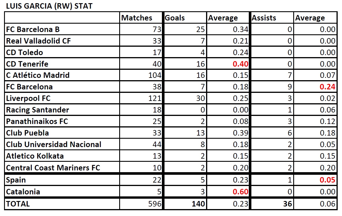 List of Footballers that has amazing stat - Page 3 Luis-Garcia-Stat-190804