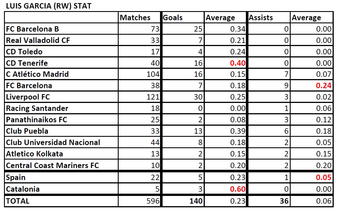  List of Footballers that has amazing stat - Page 3 Luis-Garcia-Stat-190804