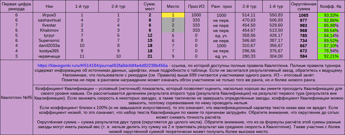 Квалотлон №95, итоги