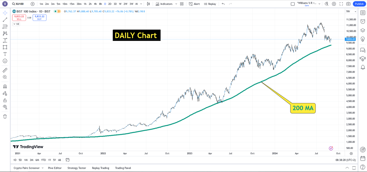 Turkey - long Term