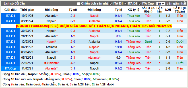 Thành tích đối đầu Napoli vs Atalanta