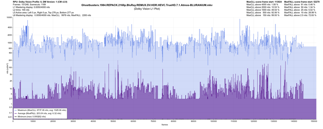 Ghostbusters 1984 REPACK 2160p Blu Ray REMUX DV HDR HEVC True HD 7 1 Atmos BLURANi UM DV L1 Plot