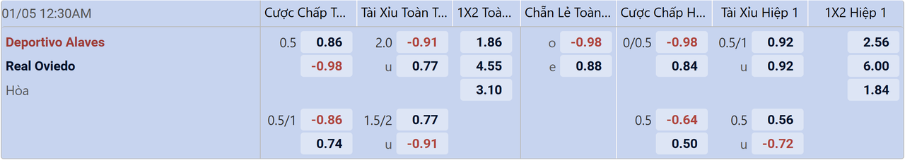 Tỉ lệ kèo Alaves vs Oviedo