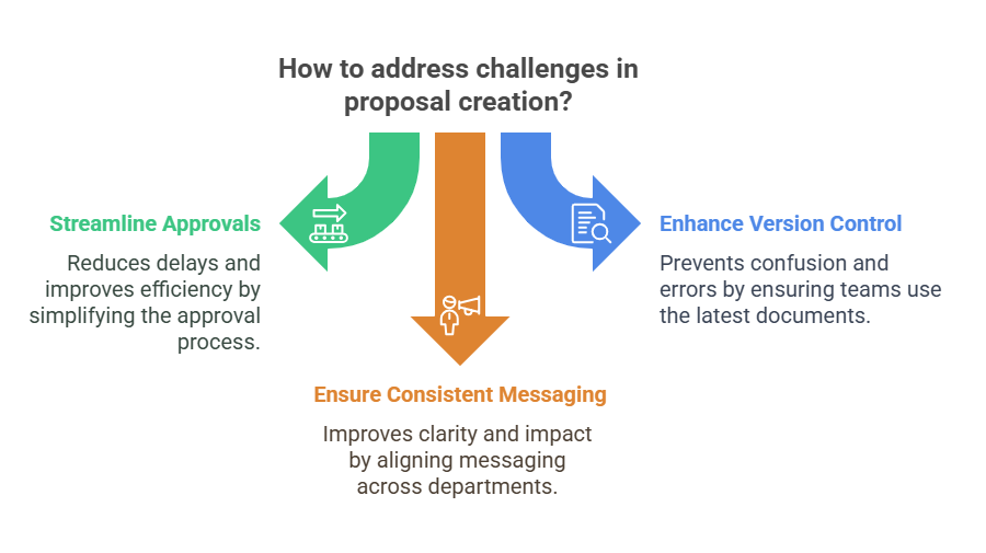 proposal teams challenges