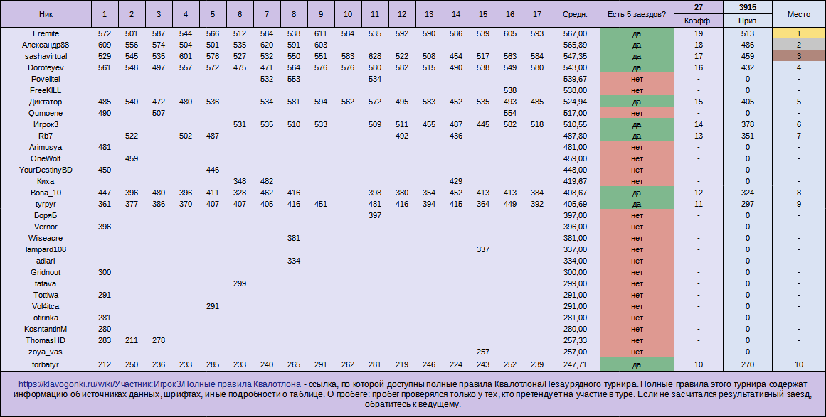 НЗТ5, общий зачёт