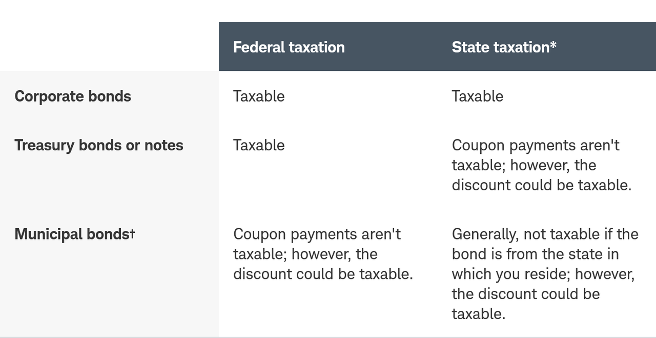 Accrued Market Discount On Treasury Notes Taxation of Treasury bills, notes and bonds - Page 17 - Bogleheads.org