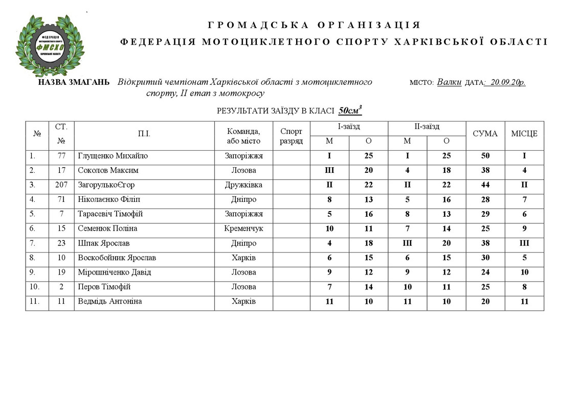 результати Валки 20.09.20.НА САЙТ-001