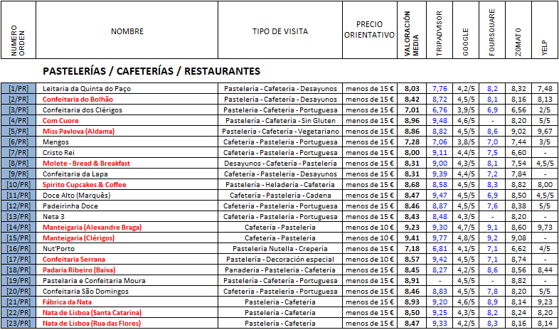 Restaurantes en OPORTO (9 de 10) - Pastelerías, Chocolaterías, Restaurante-Portugal (1)