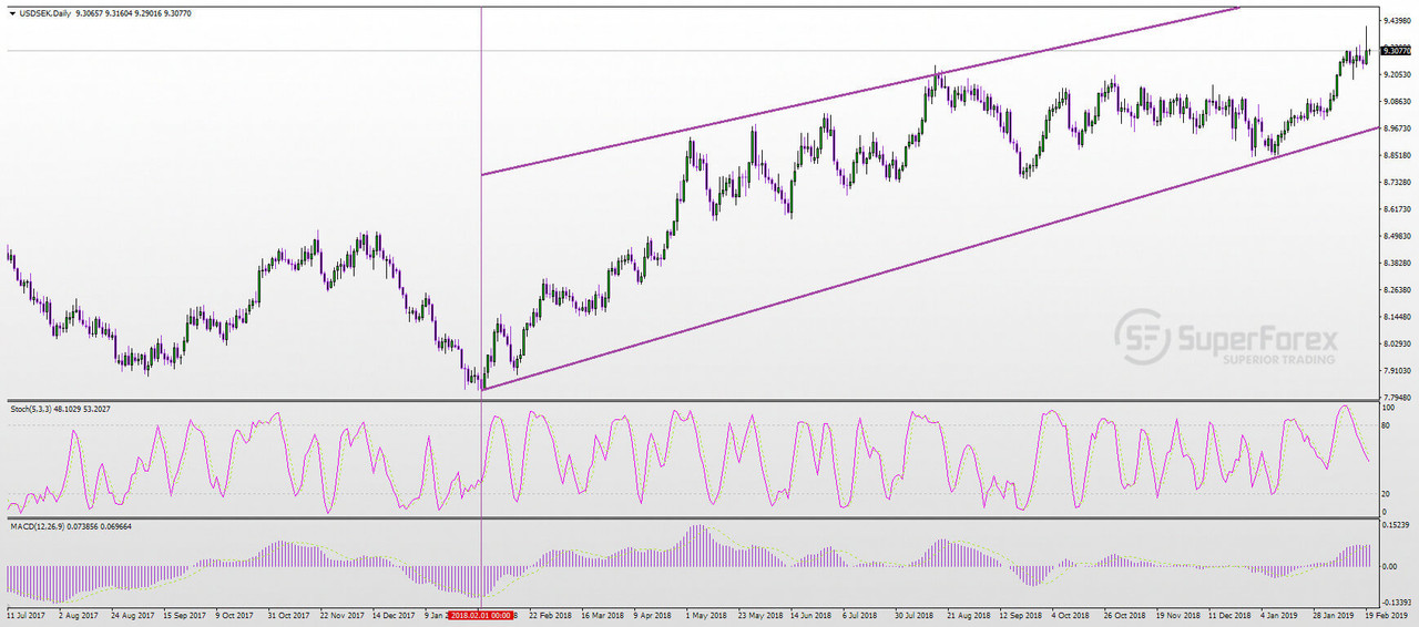 Usd sek