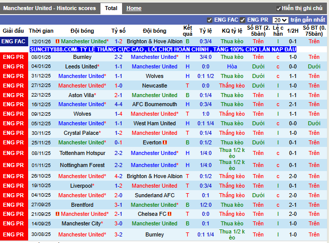 Phong độ gần đây Man United