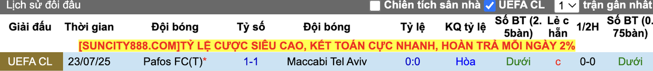 Thành tích đối đầu Maccabi Tel Aviv vs Pafos