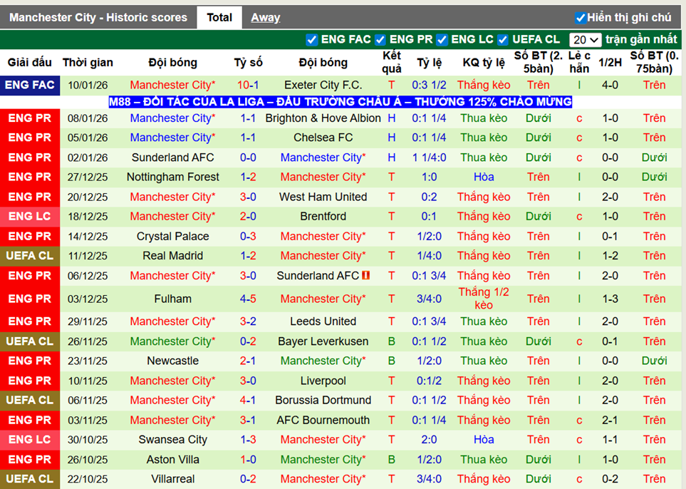 Phong độ gần đây Man City