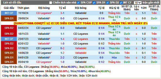 Thành tích đối đầu Leganes vs Valladolid