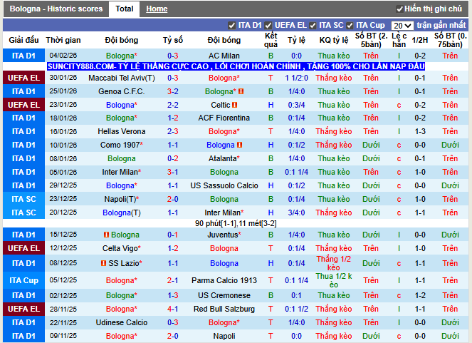Phong độ gần đây Bologna