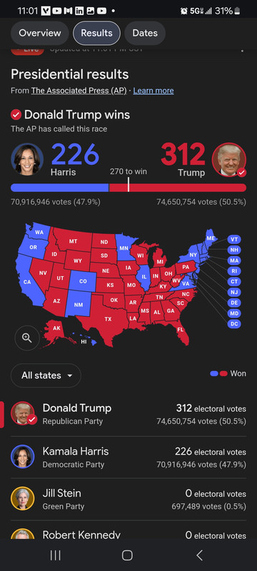 Trump wins Arizona: election victory completes clean sweep of all seven ...