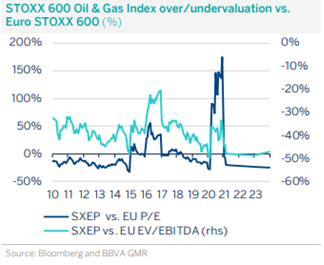 Stoxx 600 Oil Gas index over_undervaluation vs Euro Stoxx 600