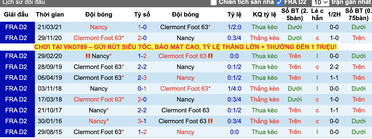 Thành tích đối đầu Nancy vs Clermont Foot