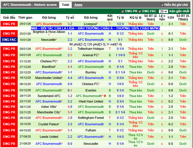 Phong độ gần đây Bournemouth